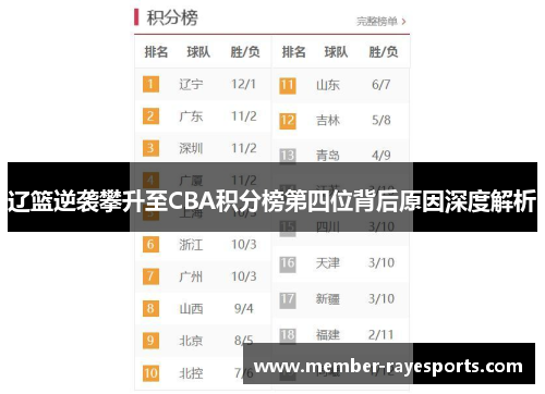 辽篮逆袭攀升至CBA积分榜第四位背后原因深度解析